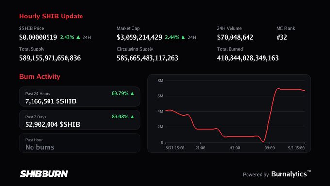 An "Hourly SHIB Update" dashboard from SHIBBURN showing the SHIB price at $0.00000519, a market cap of $3,059,214,429, and a burn activity chart indicating 7,166,501 $SHIB burned in the past 24 hours.