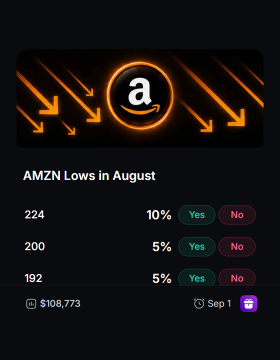 A Polymarket-style betting interface for 'AMZN Lows in August' with options for 224 (10%), 200 (5%), and 192 (5%), showing a pool of $108,773.