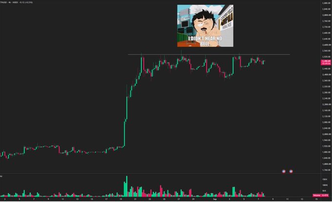 A TradingView chart of Ethereum (ETHUSDT) shows price consolidating in a tight range near $2,638 after a sharp rally, with the caption "I DIDN'T HEAR NO BELL" overlaid. The sideways action at a key level reflects the post's observation about shorts holding firm, illustrating the tense equilibrium before the market chooses its next direction.