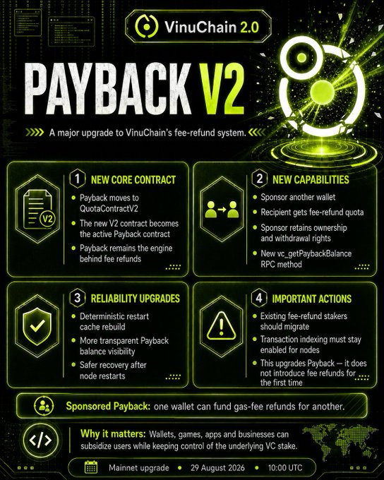 An infographic titled 'VinuChain 2.0 PAYBACK V2' details a major upgrade to the fee-refund system, listing four key features: NEW CORE CONTRACT (Payback moves to QuotaContractV2), NEW CAPABILITIES, RELIABILITY UPGRADES, and IMPORTANT ACTIONS, with a scheduled mainnet upgrade on 29 August 2026 at 10:00 UTC.
