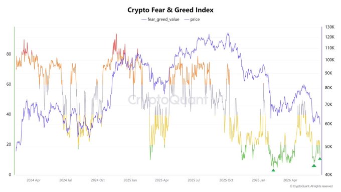 The image is a Crypto Fear & Greed Index chart from CryptoQuant, showing the fear_greed_value and BTC price from April 2024 to April 2026, with current sentiment at "Extreme Fear" (value ~12) as BTC trades near $59.7K, illustrating the market's recent return to deep bearish territory highlighted by green arrow markers.