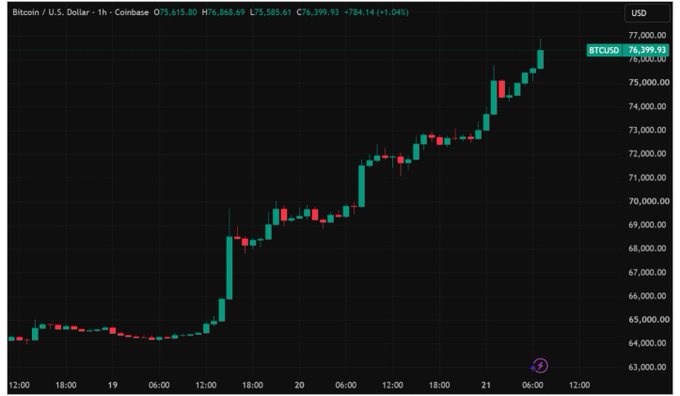 A 1-hour candlestick chart of BTCUSD on Coinbase shows Bitcoin's sharp rally from ~$63,000 to a fresh high of $76,399.93 (+1.04%), illustrating the nearly 20% surge over two days highlighted in the accompanying post.