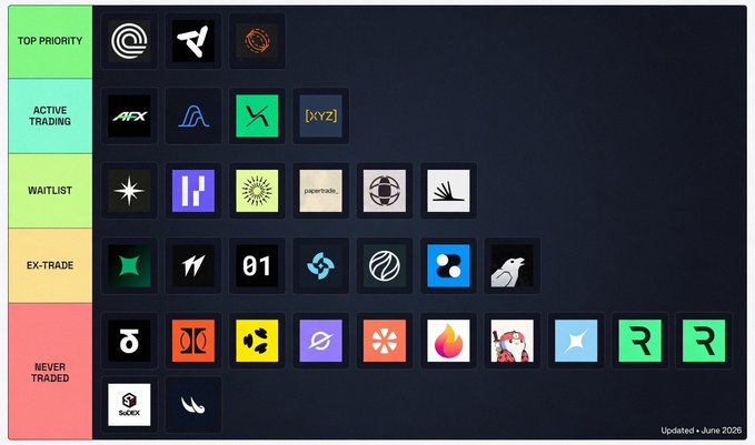 A tiered priority chart categorizes perpetual DEX platforms into five ranks—Top Priority (Ondo, Aave, Pendle), Active Trading (AFX, Kaito, Hypurrfi, XYZ), Waitlist, Ex-Trade, and Never Traded—with the post highlighting Ondo's USDC rewards and RWA positioning, Nado's holding rewards, and Tread's AI agent research tools as top picks.