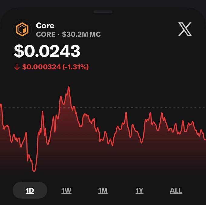 A smartphone screenshot displays Core (CORE) trading at $0.0243 with a $30.2M market cap, showing a 1.31% decline ($0.000324) on a red 1D chart. The image supports the post's promotional pitch by illustrating CORE's current low price and modest market cap, reinforcing the narrative urging viewers to invest before a potential 10x rally.