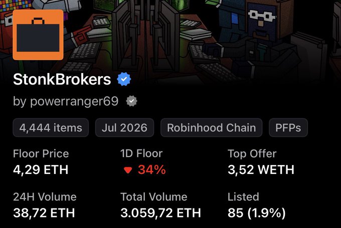 An NFT collection page for 'StonkBrokers' by powerranger69, showing 4,444 items on the Robinhood Chain with a floor price of 4.29 ETH and a 24-hour volume of 38.72 ETH.