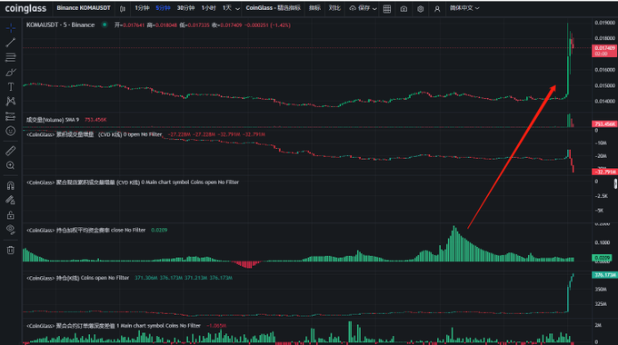 A TradingView-style chart showing KOMA/USDT on Binance with various technical indicators, featuring a red arrow pointing to a recent price spike.
