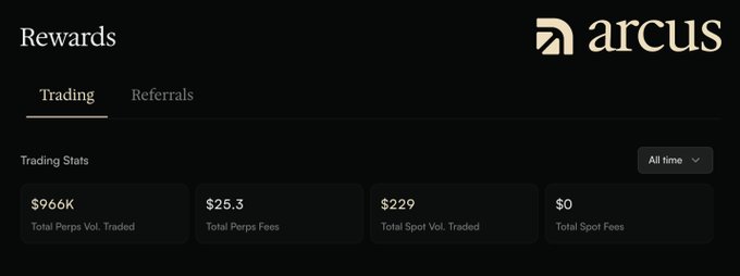 A screenshot of an 'arcus' Rewards dashboard showing Trading Stats: $966K Total Perps Vol. Traded, $25.3 Total Perps Fees, $229 Total Spot Vol. Traded, and $0 Total Spot Fees.
