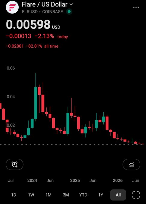 A Coinbase chart displays the Flare (FLRUSD) price at $0.00598, down 2.13% today and a steep 82.81% from its all-time high, with candlesticks showing a major peak near $0.045 in early 2024 followed by a long-term decline toward 2026. The bearish chart visually contrasts with the post's bullish narrative about Flare's XRP-based DeFi ecosystem, firelight staking, and buyback mechanisms, highlighting the gap between the project's utility claims and FLR's actual price performance.