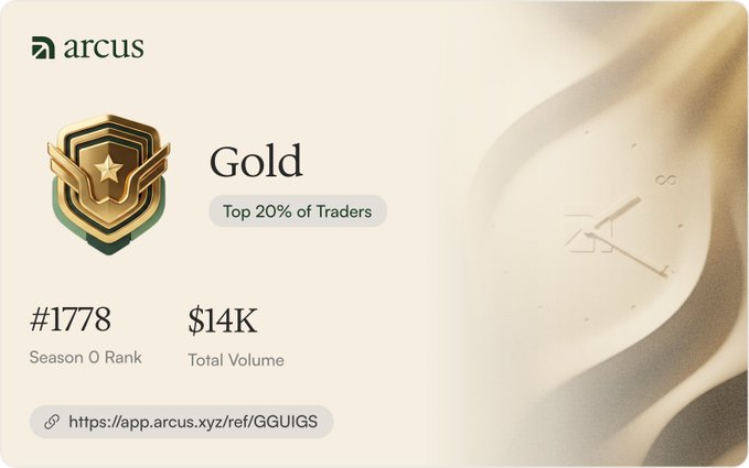 An Arcus achievement card displaying "Gold" tier status for being in the Top 20% of Traders, showing Season 0 Rank #1778 and $14K Total Volume, with a referral link. The image reflects the poster's accomplishment of reaching a top 2,000 ranking with modest trading volume, illustrating the accessible leaderboard they're aiming to climb to unlock more invites.