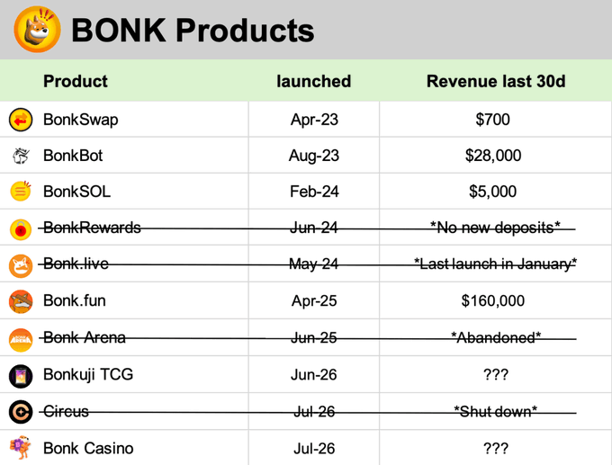 The image shows a table titled "BONK Products" listing various Bonk ecosystem projects with their launch dates and revenue over the last 30 days, revealing that BonkSwap earned $700, BonkBot $28,000, BonkSOL $5,000, Bonk.fun $160,000, while BonkRewards, Bonk.live, Bonk Arena, and Circus were abandoned or shut down, and Bonkuji TCG and Bonk Casino show "???" for revenue. This data supports the post's claim that most recent BONK products have either failed or been abandoned, with the ecosystem appearing to pivot toward gambling ventures like Casinos and TCG platforms.