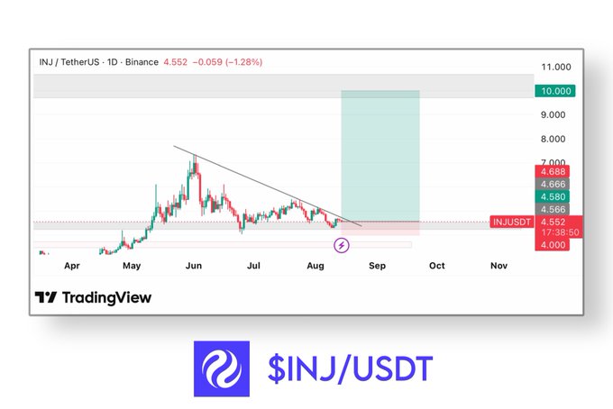 A TradingView chart for the INJ/TetherUS (INJUSDT) cryptocurrency pair on Binance, showing a daily price decline of -1.28% to 4.552 with a downward trendline and shaded resistance zones.