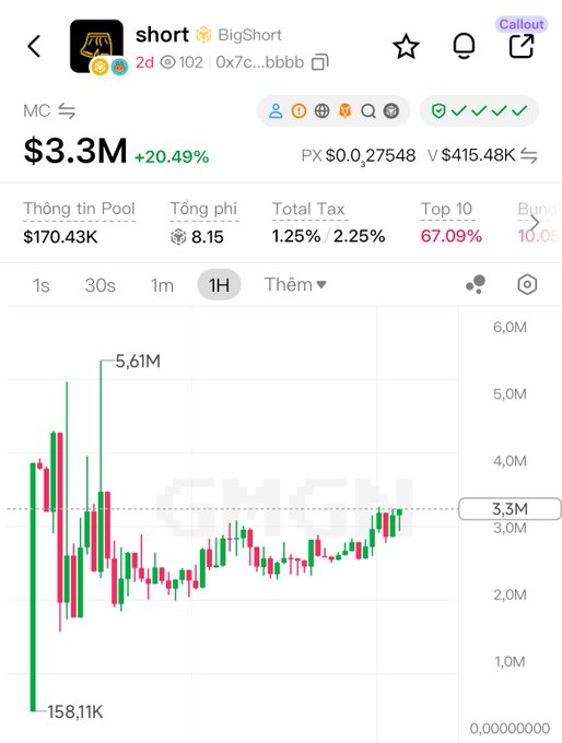 A DEXTools chart for the token "short" (ticker $SHORT, also called BigShort) on BSC shows a market cap of $3.3M, up +20.49%, with a liquidity pool of $170.43K and a notable price spike to $5.61M followed by consolidation around the $3.2M level — visually supporting the post's claim that the dev is actively holding the price at a $3.2M market cap while promoting a $10/wallet airdrop for holders.