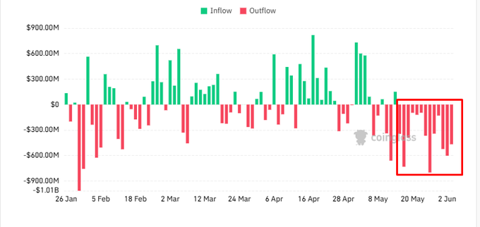 The image shows a graph that displays the change in value over time, indicating an ongoing trend with an increasing upward slope from left to right. The colors used for the lines are red and green, representing different values or trends at various times. There is also a downward-pointing line on the same graph within this upward trend. This graph may suggest that the economy has seen multiple outflows recently, possibly indicating economic troubles or challenges faced by businesses or investors. Although it could not be an exact representation of the entire stock market, the data and presentation help convey the message related to the state of the economy in a visual manner.