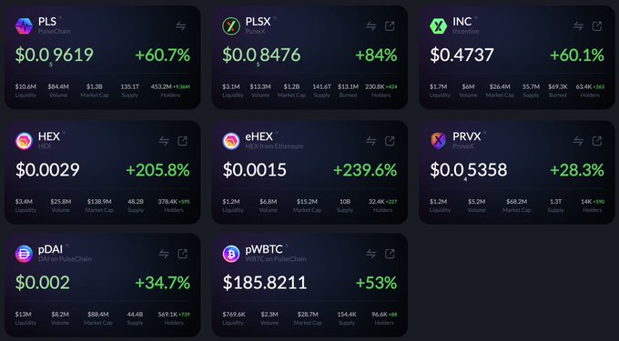 The image displays a dashboard of PulseChain ecosystem tokens including PLS, PLSX, INC, HEX, eHEX, PRVX, pDAI, and pWBTC, all showing significant price gains ranging from +28.3% to +239.6%, with HEX at $0.0029 (+205.8%) and eHEX at $0.0015 (+239.6%) being standout performers. This perfectly visualizes the post's message about PulseChain's impressive 30-day performance, highlighting the rewards being reaped by "believers" in the ecosystem.
