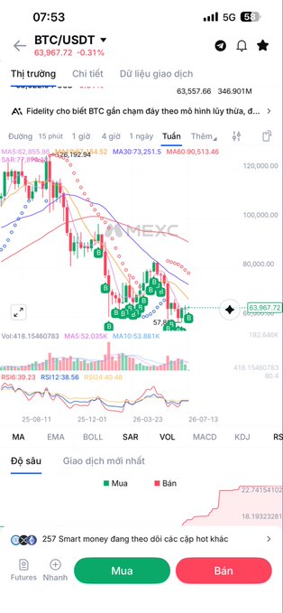 A smartphone screenshot of a trading app displaying a BTC/USDT candlestick chart with a current price of 63,967.72 and a downtrend, featuring various moving averages and a Vietnamese news headline about Fidelity.
