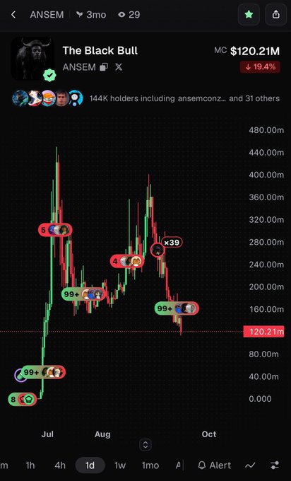 Screenshot of a cryptocurrency trading chart for "The Black Bull" token (ANSEM), showing a market cap of $120.21M with a 19.4% decline, featuring various holder indicators.