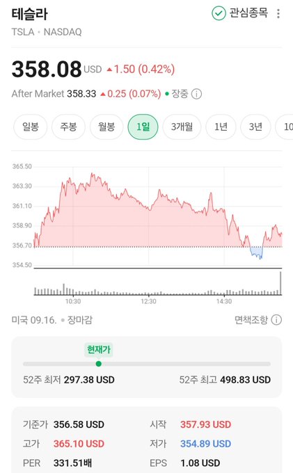 A Korean stock market app screenshot shows Tesla (TSLA · NASDAQ) trading at $358.08 USD, up 1.50 (0.42%), displaying a 1-day intraday chart.