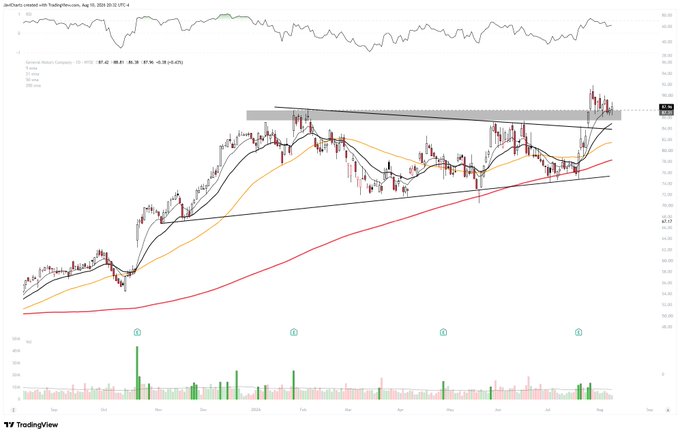 A TradingView stock chart for JetCharts created with TradingView.com dated August 10, 2026, showing a more extended timeframe price chart with moving averages, a gray resistance zone marked at the top, and descending trendlines forming a wedge pattern.