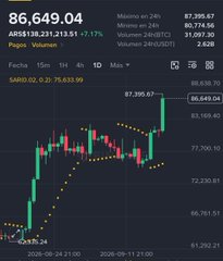 The image displays a trading chart showing Bitcoin (BTC/USD) at $86,649.04, up 7.13% to reach a recent high of $87,300.67, visually supporting the post's claim of a significant green day for markets as Bitcoin approaches the $87,000 milestone following last week's CLARITY Act setback.