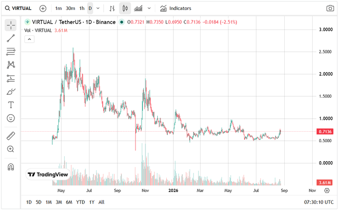 A daily candlestick chart of VIRTUAL/USDT on Binance shows the token down 2.51% at $0.7321, with volume at 3.61M and a price range oscillating between roughly $0.50 and $2.50 since May. The chart supports the bullish narrative by displaying a strong rally to nearly $2.50, followed by a multi-month consolidation that has held the recent breakout above the $0.7136 horizontal support line—suggesting the token may be gearing up for another leg higher despite the broader downtrend.