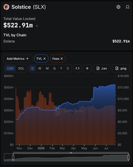 A DefiLlama dashboard screenshot shows the Solstice (SLX) protocol with a Total Value Locked of $522.91m, entirely on Solana, displaying a daily chart of TVL and Fees from November through July.