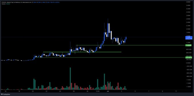 TradingView chart for OPNUSD (Market Cap) on the 1h timeframe showing price action with support/resistance levels marked in green.