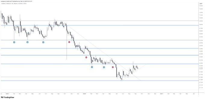 A candlestick chart of Cardano (ADA) vs Tether (USDT) on TradingView showing a downtrend from September 2025 through early 2026, with horizontal support/resistance levels and a descending trendline.