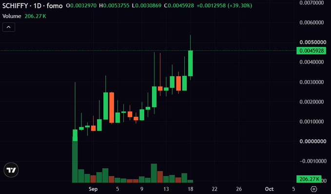 A trading chart displays SCHIFFY's 1-day performance on the formo platform, showing a +39.30% increase with a closing price of 0.0045928 and volume of 206.27K.