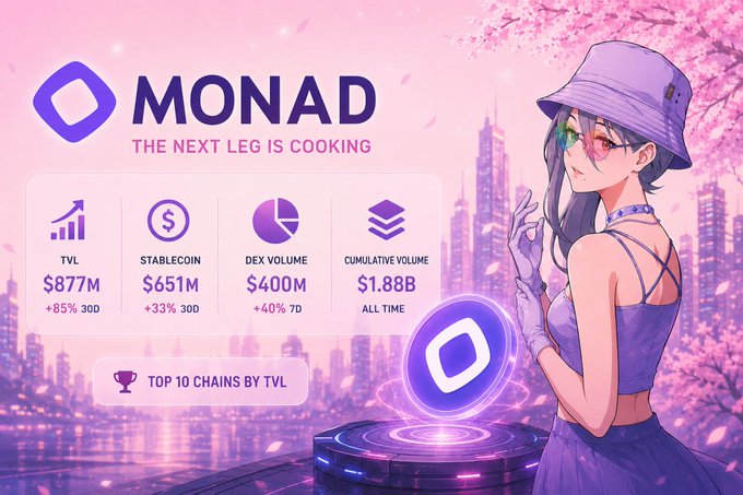 The image is a promotional graphic for Monad ($MON), highlighting key metrics: $877M TVL (+85% 30D), $651M Stablecoin (+33% 30D), $400M DEX Volume (+40% 7D), and $1.88B all-time cumulative volume, alongside an anime-style character in a purple outfit standing next to the Monad logo with the tagline "THE NEXT LEG IS COOKING." It visually reinforces the post's message about Monad's aggressive growth and strong fundamentals as a rising DeFi and financial layer.