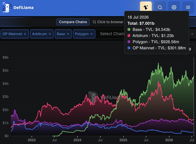 A DefiLlama chart showing the TVL (Total Value Locked) of four L2 chains — Base ($4.543b), Arbitrum ($1.23b), Polygon ($926.56m), and OP Mainnet ($301.98m) — totaling $7.001b as of 16 Jul 2026, with Base's green line clearly dominating since early 2024, visually supporting the post's claim that Base leads as the top L2 destination for yield distribution.