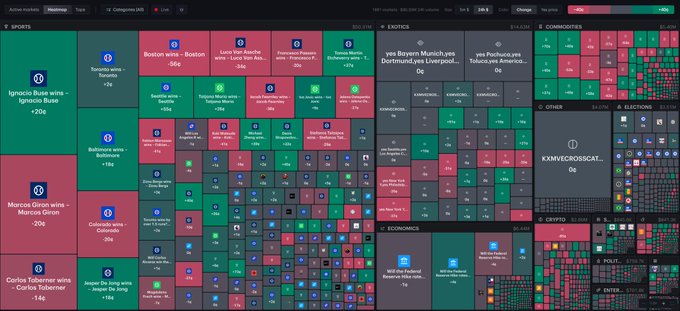 An active election markets dashboard on Polymarket showing various sports, politics, and economic prediction markets with green and red colored cells indicating odds.