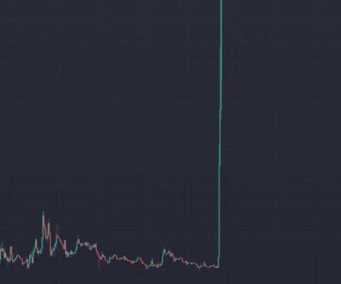 A candlestick chart on a dark background displaying a sudden, dramatic vertical price spike upward, breaking sharply above prior price action.