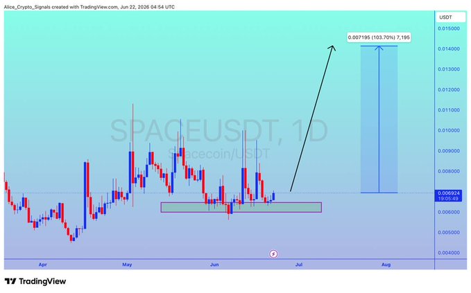 The image shows a line chart that displays the price movement of a cryptocurrency over time. The x-axis represents dates, while the y-axis indicates the fluctuating value of the currency. The chart has a blue color scheme, with red lines representing the change in price and an upward arrow indicating recent gains or momentum for the cryptocurrency. 

The caption above the chart reads "Focus on what is in the image and how it relates to the post". It seems that the cryptocurrency is experiencing strong support from traders and holds promise of a significant increase in value, as evidenced by the upward trend shown in the chart.