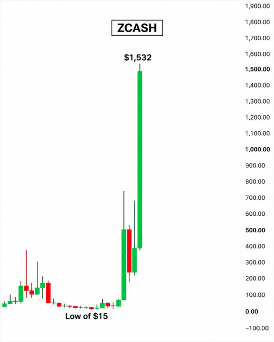 A candlestick chart for ZCASH showing a dramatic price spike to $1,532 from a low of $15.