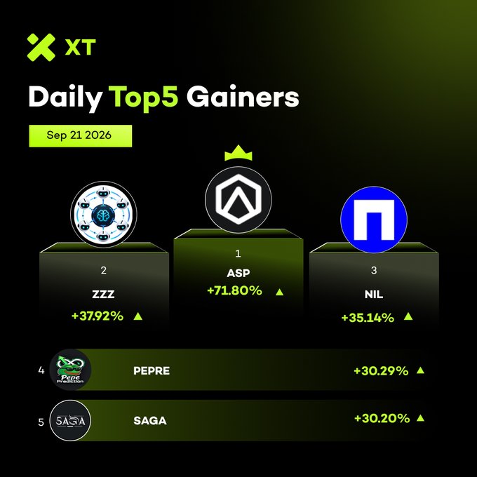 The image displays XT Exchange's "Daily Top 5 Gainers" leaderboard for September 21, 2026, showing $ASP leading with +71.80%, followed by $ZZZ (+37.92%), $NIL (+35.14%), $PEPRE (+30.29%), and $SAGA (+30.20%), all marked as gainers with the top three featured on podiums.