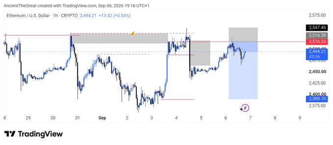 A TradingView chart shows the Ethereum/U.S. Dollar (ETHUSD) cryptocurrency pair at 2,494.21, up 0.54%, with technical analysis annotations including resistance zones and a '-2' marker.