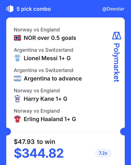 A blue Polymarket '5 pick combo' betting slip for @Deestar with selections for Norway vs England and Argentina vs Switzerland games, offering $47.93 to win $344.82 at 7.2x odds.