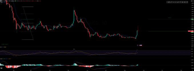 A daily candlestick chart of $SUI/USD shows a sharp recovery bounce off the 0.83 support level after a pullback from the recent 0.95 high, with the price action matching the post's analysis of holding support and targeting 1.12.