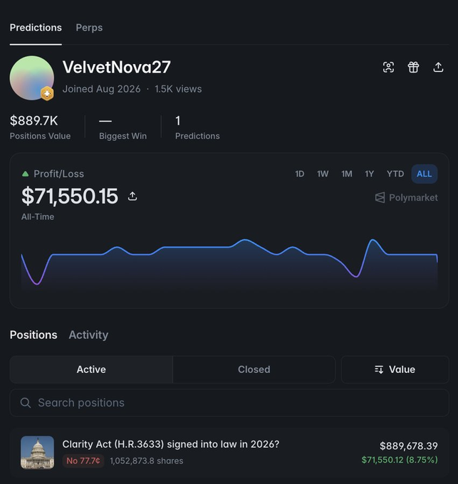 A Polymarket predictions profile page for user 'VelvetNova27' showing $889.7K Positions Value, $71,550.15 all-time Profit/Loss with an active position on 'Clarity Act (H.R.3633) signed into law in 2026?' at No 77.6¢.