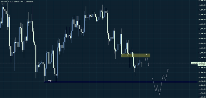 A Bitcoin/U.S. Dollar 4-hour Coinbase candlestick chart showing price action with marked EQH (Equal Highs) zones and arrows indicating potential downward movement.