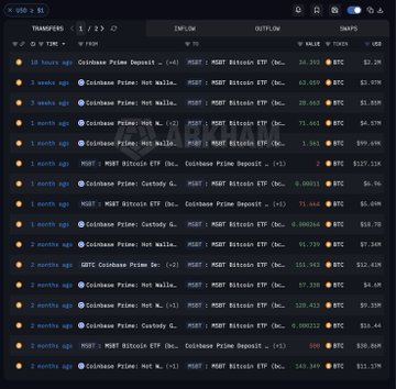 A screenshot of a crypto transaction feed shows 17 recent Bitcoin ETF inflows and outflows, with the largest entry being a Morgan Stanley MGST purchase of 1,654 BTC ($107.13M), supporting the claim that the firm is actively accumulating Bitcoin rather than selling.