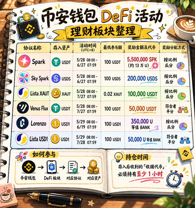 The image is a stylized infographic titled "币安钱包 DeFi 活动 理财板块整理" (Binance Wallet DeFi Activity - Financial Products Summary), presented as a notebook page with a coffee and pen, listing six DeFi savings protocols: Spark (USDT, 5,500,000 SPK), Sky Spark (USDS, 200,000 USDS), Lista XAUT (XAUT, 100,000 USDT), Venus Flux (USDT, 50,000 USDT), Lorenzo (USD1, 350,000 U equivalent BANK), and Lista USD1 (USD1, 50,000 USD1 equivalent BANK), along with participation instructions and a note that users must hold "收据代币" (receipt tokens) for at least 1 hour.

The image relates to the post by visually summarizing the Binance wallet DeFi savings events, though it shows different protocols and rewards (like Spark, Sky Spark, Lista, Venus Flux, and