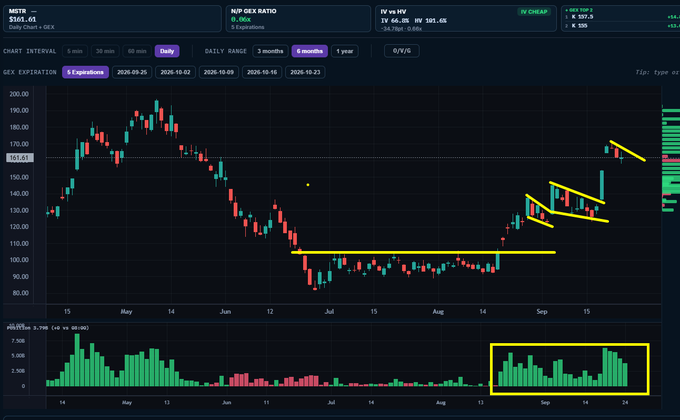 A candlestick chart of MSTR (MicroStrategy) with the ticker 'MSTR' visible, showing price action around $161.61, with yellow annotations highlighting falling wedge patterns and a breakout, along with a volume increase in September.