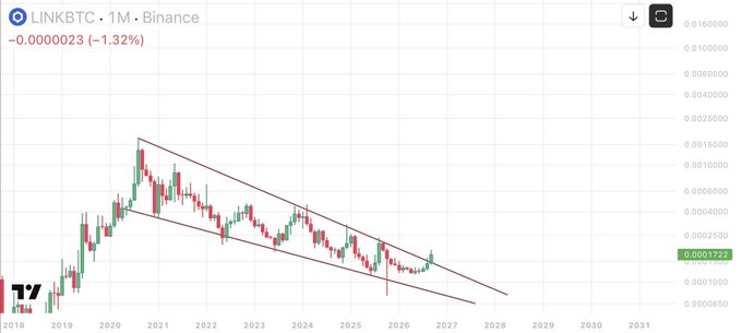 A monthly candlestick chart of LINK/BTC on Binance shows a 1.32% decline (-0.0000023) at 0.0001722, with price breaking above a six-year descending channel that began in 2020, supporting the claim that Chainlink has finally escaped its long-term downtrend against Bitcoin and could target $100 and beyond.