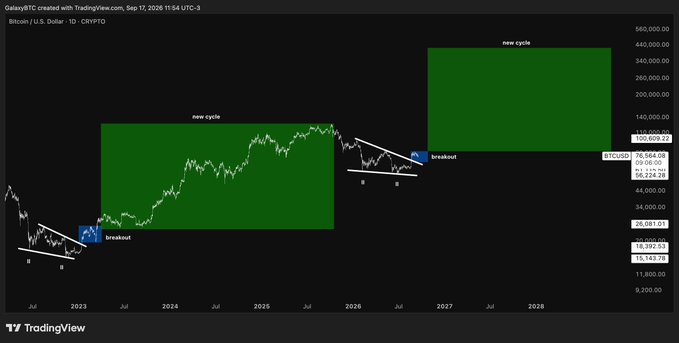 A TradingView daily BTC/USD chart from GalaxyBTC (Sep 2026) showing two historical "breakout" points labeled "new cycle" with projected targets reaching $300,000–$560,000, illustrating the post's bullish forecast that Bitcoin will hit $300K and ETH will reach 5 digits in a new cycle.