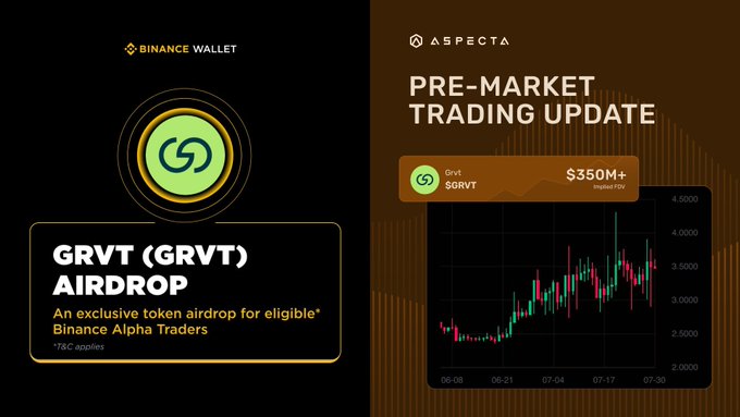 A promotional graphic split into two panels: the left features a Binance Wallet "GRVT (GRVT) AIRDROP" announcement for eligible Binance Alpha Traders, while the right displays an Aspecta "PRE-MARKET TRADING UPDATE" showing $GRVT with an implied FDV of $350M+ above a candlestick price chart. Together, they visually highlight GRVT's airdrop eligibility and its strong pre-market valuation as it lands on Binance Alpha.