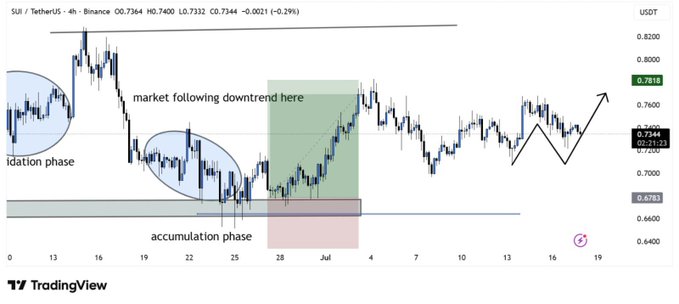 A 4-hour SUI/USDT chart on Binance illustrates a market downtrend followed by an accumulation phase near the $0.6783 support zone, with price currently at 0.7344 (-0.29%) and arrows indicating a potential bullish move toward the $0.76–$0.78 resistance area highlighted by the green rectangle.