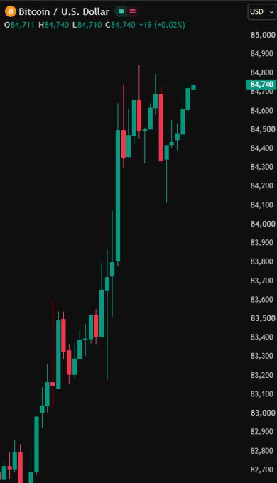 A Bitcoin/USD candlestick chart shows a sharp rise to a highlighted current price of $84,740, up 0.02%, after touching today’s low near $82,535. This matches the post’s claim that BTC climbed above $84,700 to its highest level since October 7.