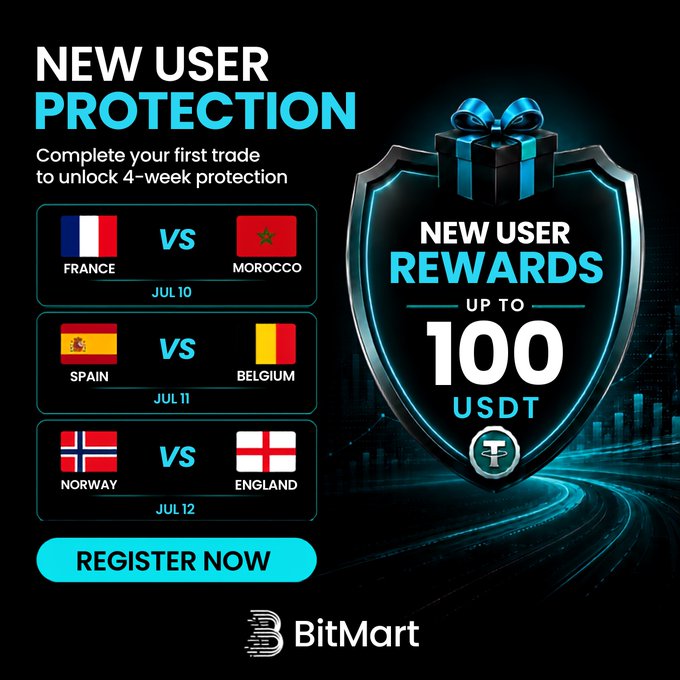 A BitMart promotional graphic advertises "New User Protection" and "Rewards up to 100 USDT" for completing a first trade, featuring World Cup quarter-final matchups: France vs Morocco (Jul 10), Spain vs Belgium (Jul 11), and Norway vs England (Jul 12), with a "Register Now" button that aligns with the post's offer of 4-week protection bonuses for new users betting on the quarter-finals.
