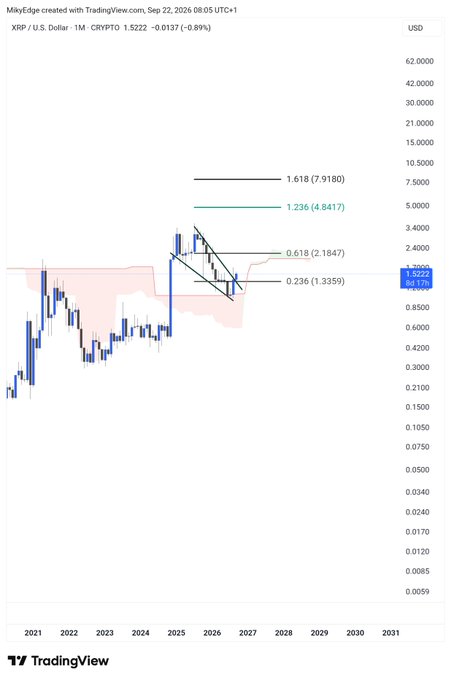 A TradingView monthly chart of XRP/USD shows the cryptocurrency breaking out of a descending triangle pattern, with Fibonacci extension targets marked at $2.18 (0.618), $4.84 (1.236), and $7.92 (1.618), aligning with the post's bullish outlook targeting a $4-$8 range.